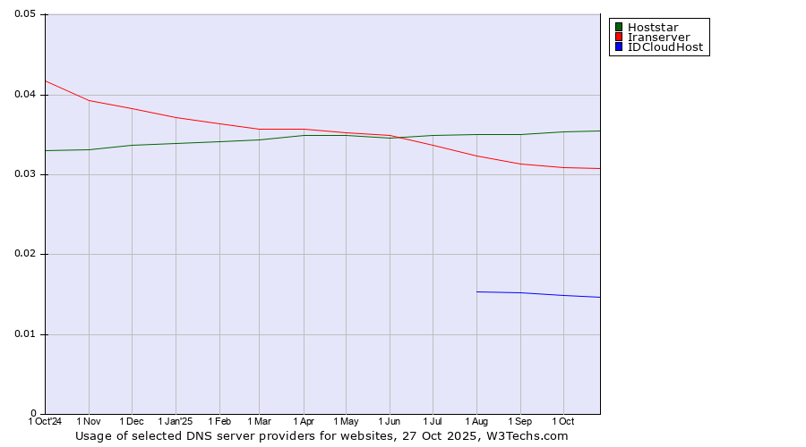 Historical trends in the usage of Hoststar vs. Iranserver vs. IDCloudHost