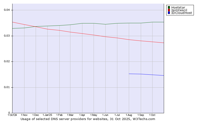 Historical trends in the usage of Hoststar vs. Isimtescil vs. IDCloudHost