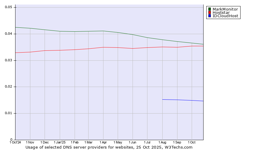 Historical trends in the usage of MarkMonitor vs. Hoststar vs. IDCloudHost