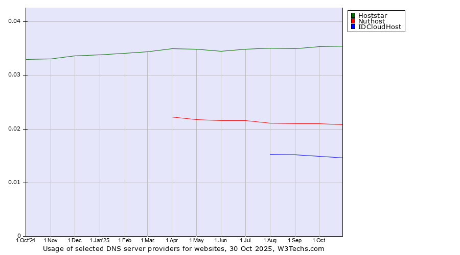 Historical trends in the usage of Hoststar vs. Nuthost vs. IDCloudHost