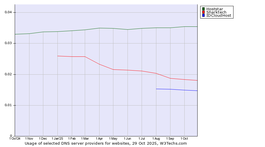 Historical trends in the usage of Hoststar vs. Sharktech vs. IDCloudHost