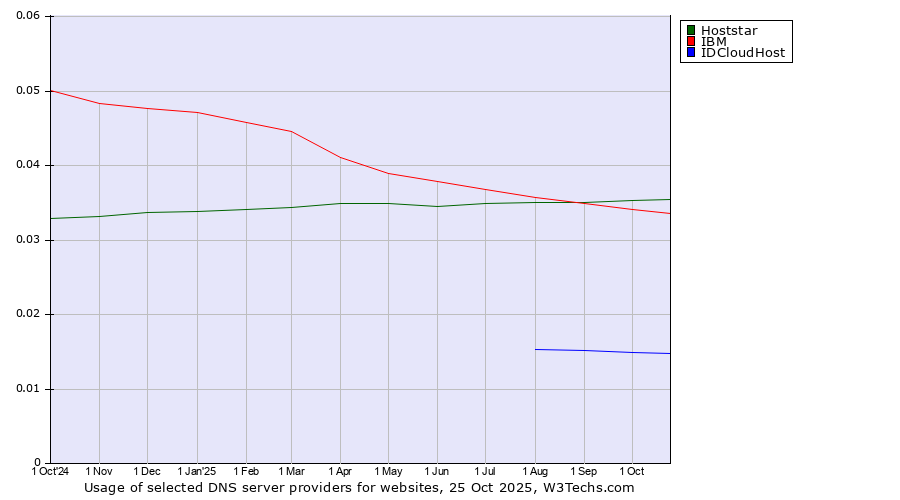 Historical trends in the usage of Hoststar vs. IBM vs. IDCloudHost