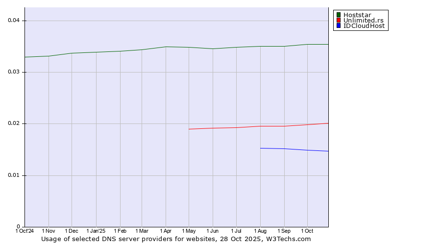 Historical trends in the usage of Hoststar vs. Unlimited.rs vs. IDCloudHost