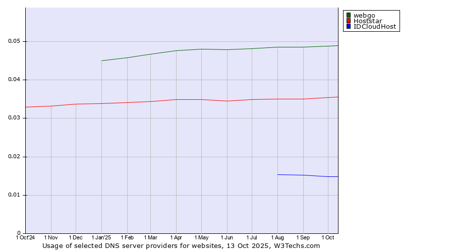 Historical trends in the usage of webgo vs. Hoststar vs. IDCloudHost
