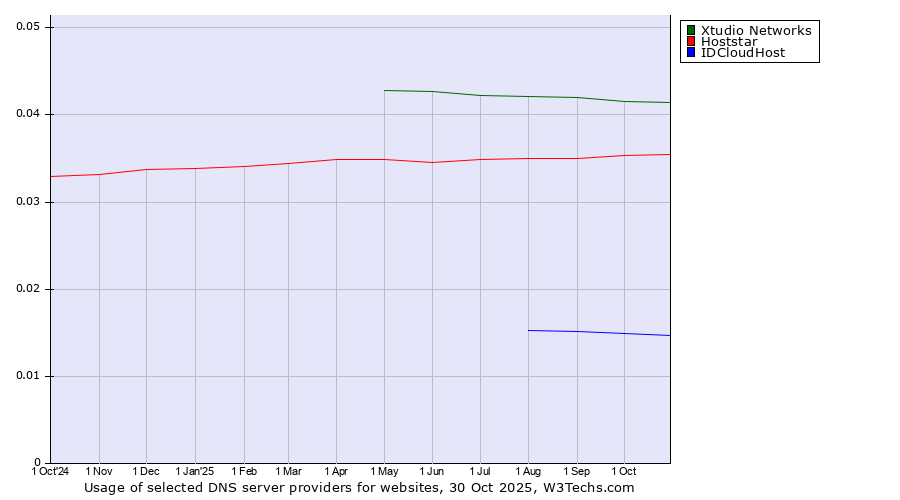 Historical trends in the usage of Xtudio Networks vs. Hoststar vs. IDCloudHost
