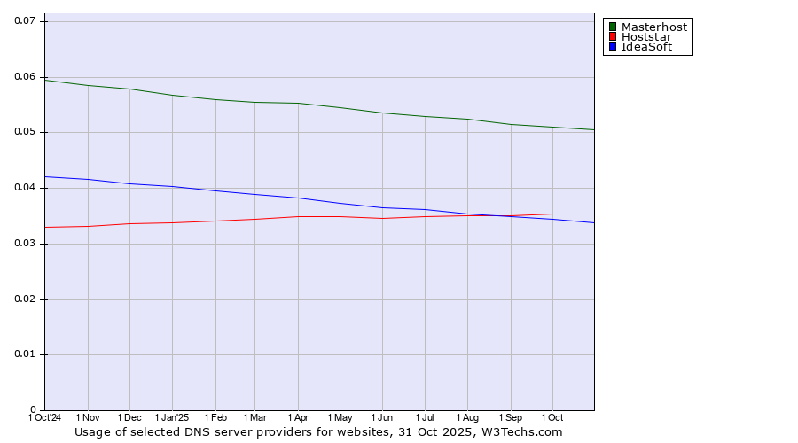 Historical trends in the usage of Masterhost vs. Hoststar vs. IdeaSoft