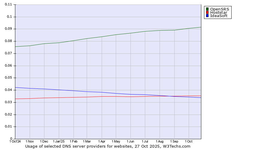 Historical trends in the usage of OpenSRS vs. Hoststar vs. IdeaSoft