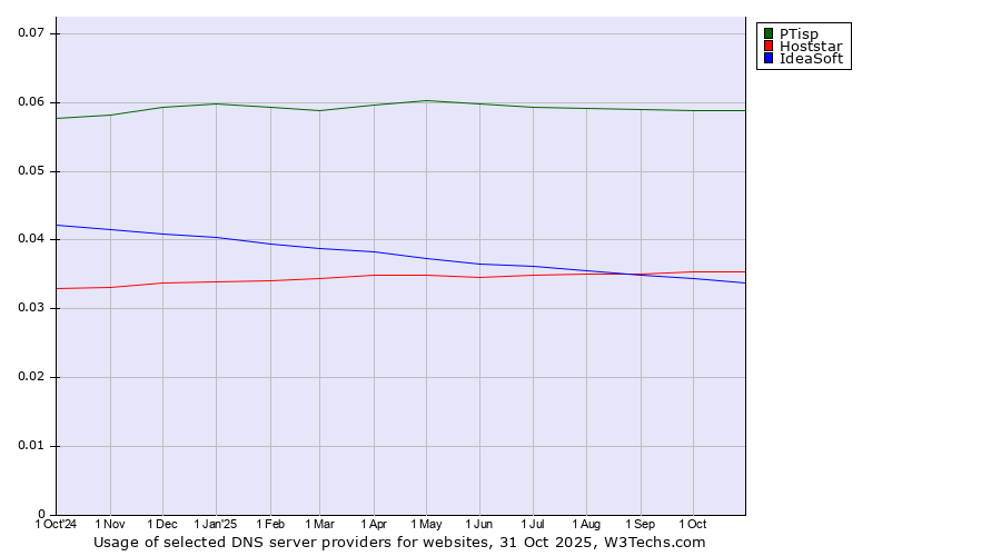 Historical trends in the usage of PTisp vs. Hoststar vs. IdeaSoft