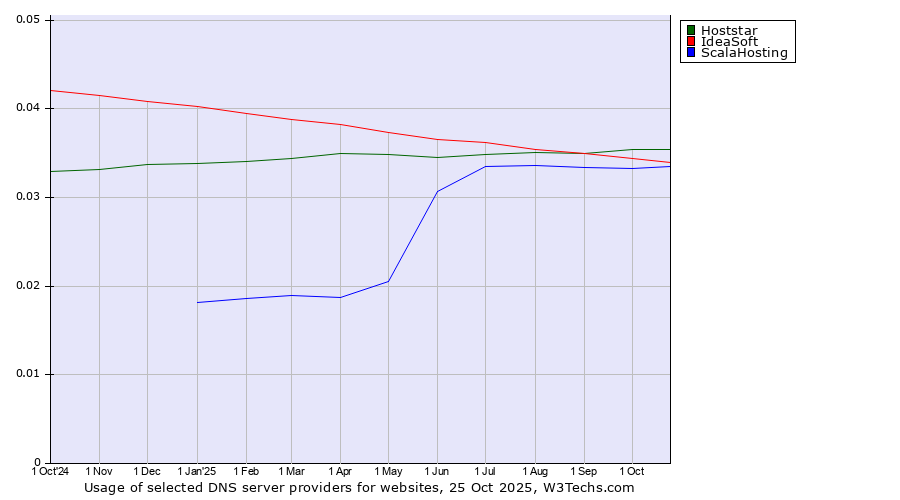 Historical trends in the usage of Hoststar vs. IdeaSoft vs. ScalaHosting
