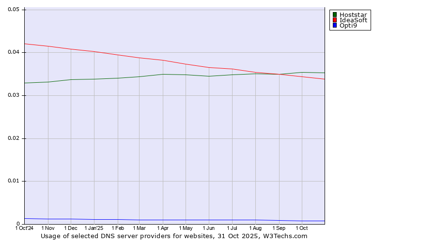 Historical trends in the usage of Hoststar vs. IdeaSoft vs. Opti9
