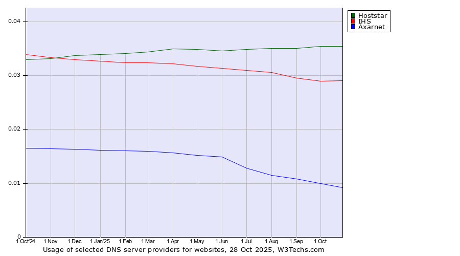 Historical trends in the usage of Hoststar vs. IHS vs. Axarnet