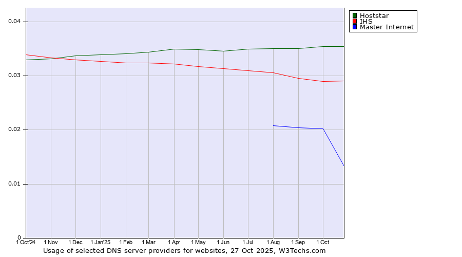 Historical trends in the usage of Hoststar vs. IHS vs. Master Internet