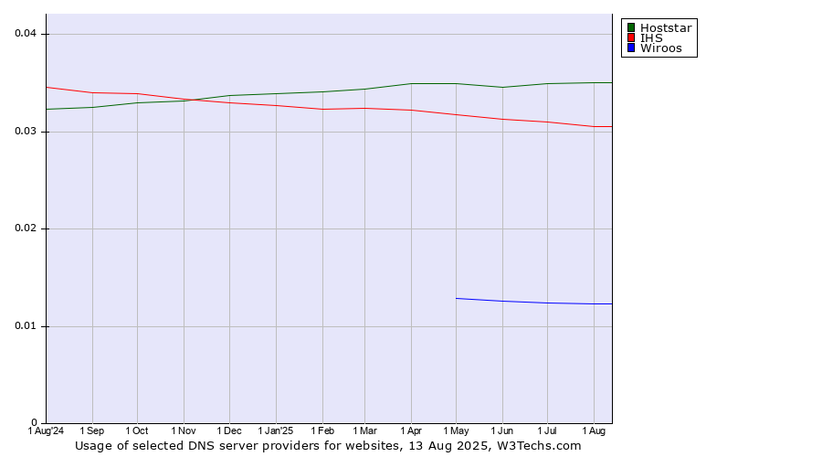 Historical trends in the usage of Hoststar vs. IHS vs. Wiroos