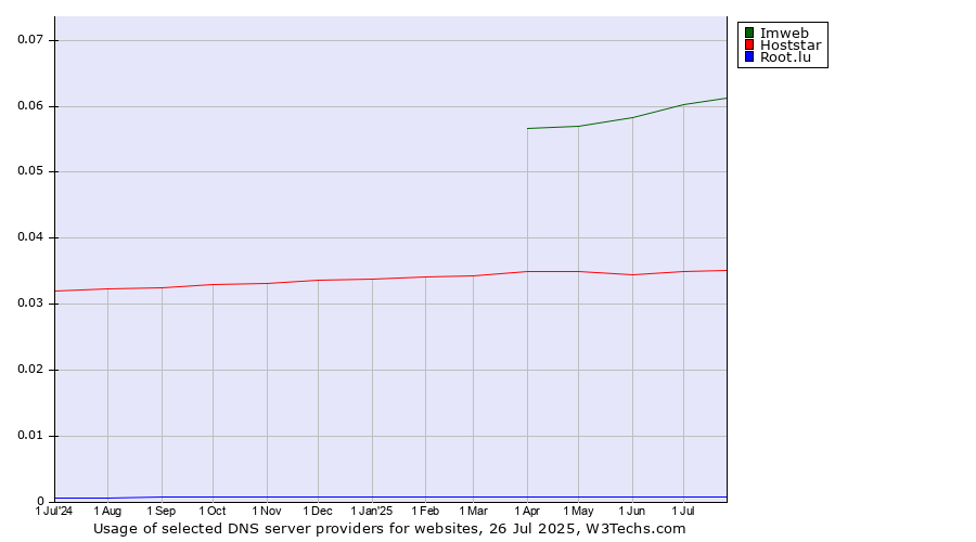 Historical trends in the usage of Imweb vs. Hoststar vs. Root.lu
