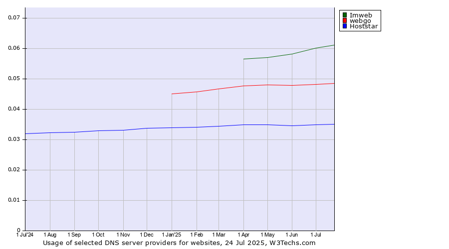 Historical trends in the usage of Imweb vs. webgo vs. Hoststar