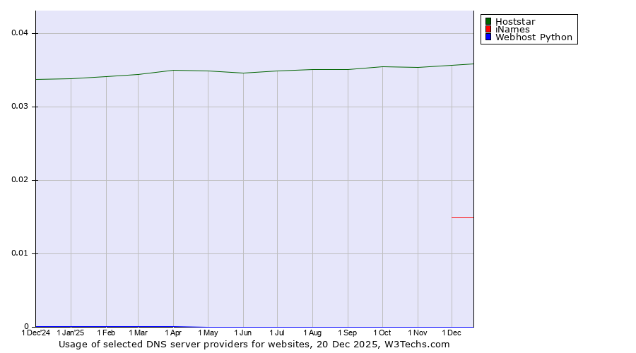 Historical trends in the usage of Hoststar vs. iNames vs. Webhost Python