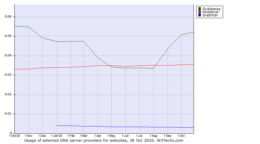 Historical trends in the usage of Scaleway vs. Hoststar vs. Inetmar