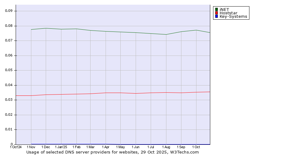Historical trends in the usage of iNET vs. Hoststar vs. Key-Systems