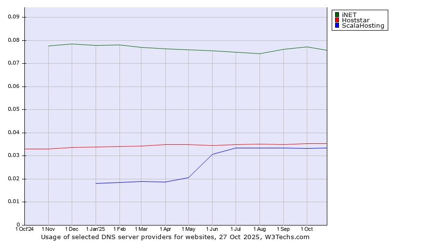 Historical trends in the usage of iNET vs. Hoststar vs. ScalaHosting