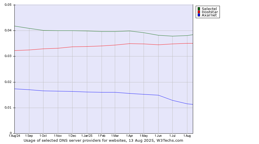 Historical trends in the usage of Selectel vs. Hoststar vs. Axarnet