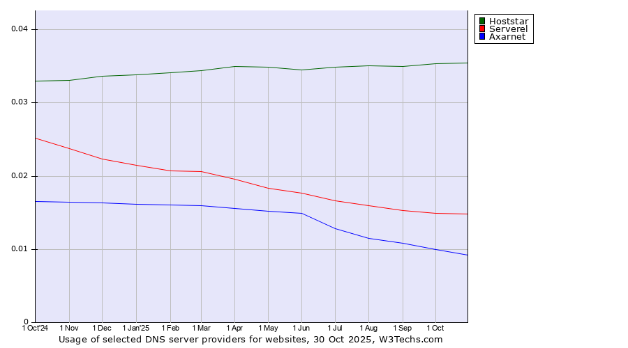 Historical trends in the usage of Hoststar vs. Serverel vs. Axarnet