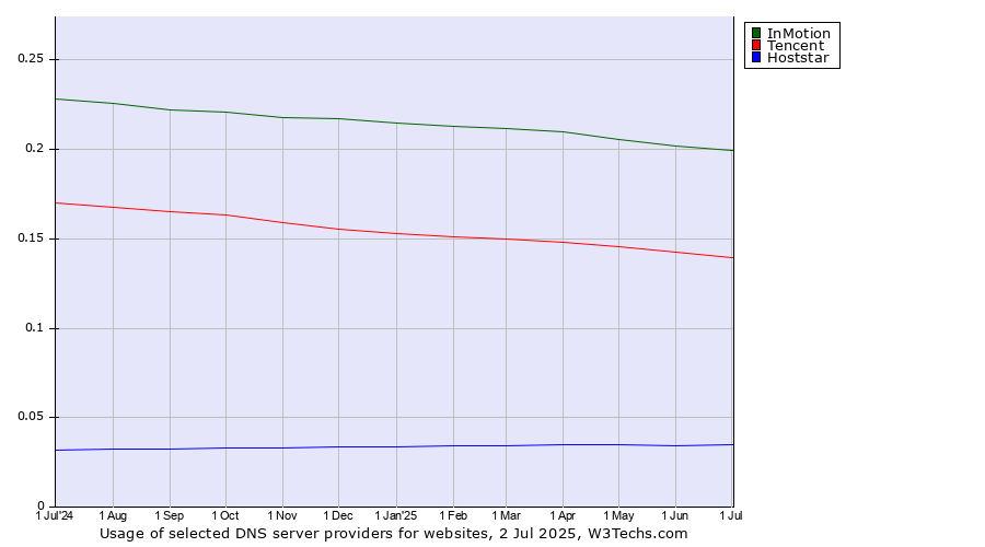 Historical trends in the usage of InMotion vs. Tencent vs. Hoststar