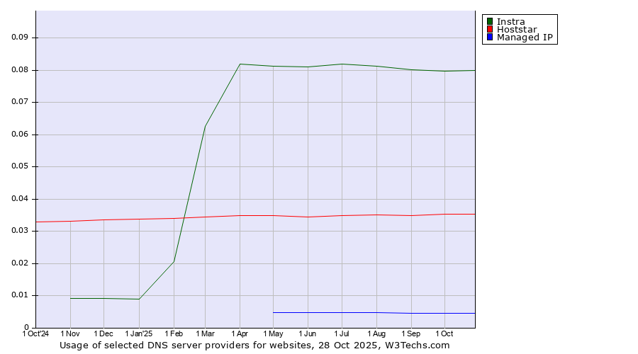 Historical trends in the usage of Instra vs. Hoststar vs. Managed IP