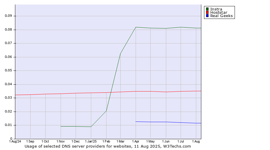 Historical trends in the usage of Instra vs. Hoststar vs. Real Geeks