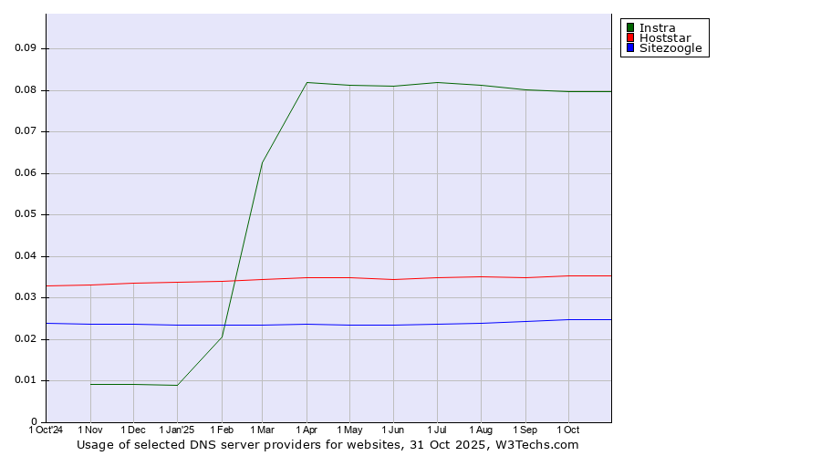 Historical trends in the usage of Instra vs. Hoststar vs. Sitezoogle