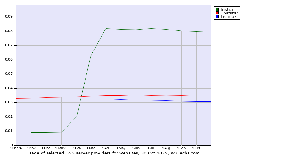 Historical trends in the usage of Instra vs. Hoststar vs. Ticimax