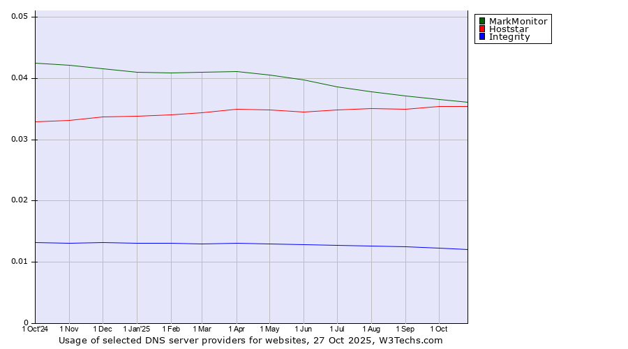 Historical trends in the usage of MarkMonitor vs. Hoststar vs. Integrity