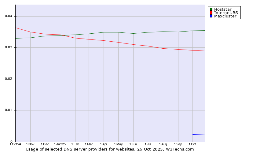 Historical trends in the usage of Hoststar vs. Internet.BS vs. Maxcluster