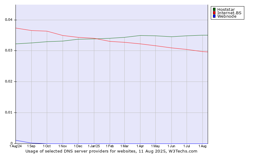 Historical trends in the usage of Hoststar vs. Internet.BS vs. Webnode