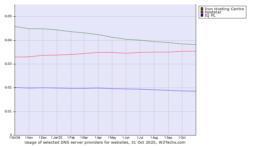 Historical trends in the usage of Iron Hosting Centre vs. Hoststar vs. IQ PL