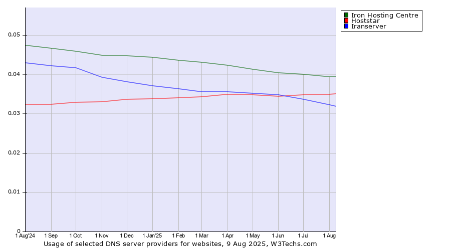 Historical trends in the usage of Iron Hosting Centre vs. Hoststar vs. Iranserver