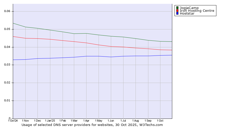 Historical trends in the usage of JogjaCamp vs. Iron Hosting Centre vs. Hoststar