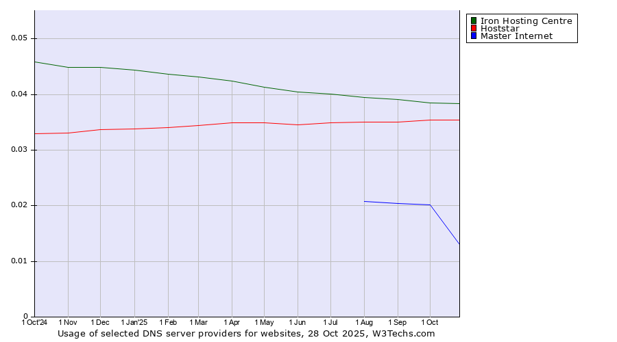 Historical trends in the usage of Iron Hosting Centre vs. Hoststar vs. Master Internet