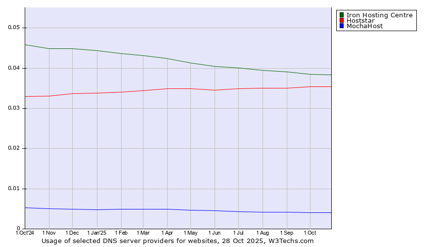 Historical trends in the usage of Iron Hosting Centre vs. Hoststar vs. MochaHost