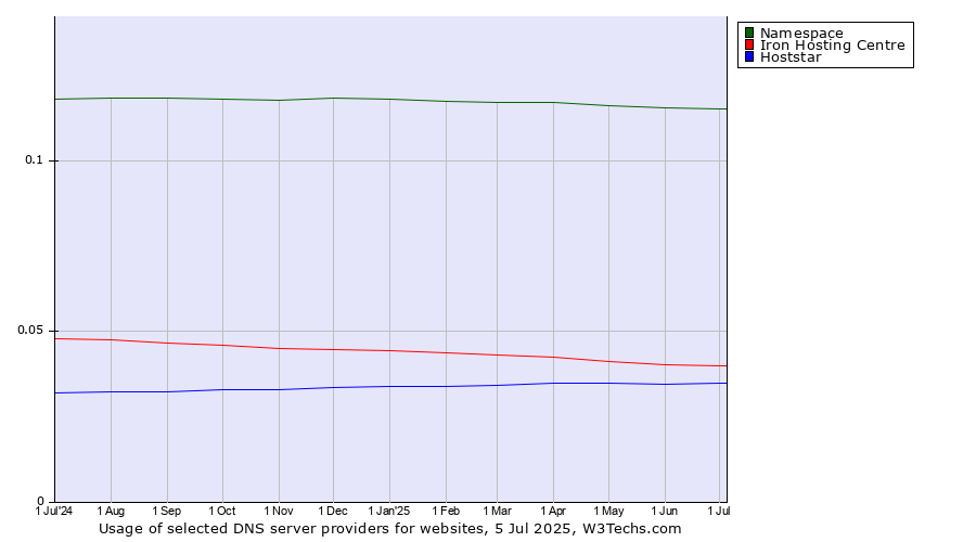 Historical trends in the usage of Namespace vs. Iron Hosting Centre vs. Hoststar