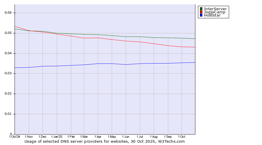 Historical trends in the usage of InterServer vs. JogjaCamp vs. Hoststar