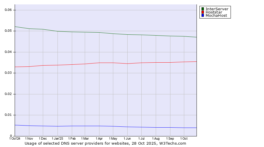 Historical trends in the usage of InterServer vs. Hoststar vs. MochaHost