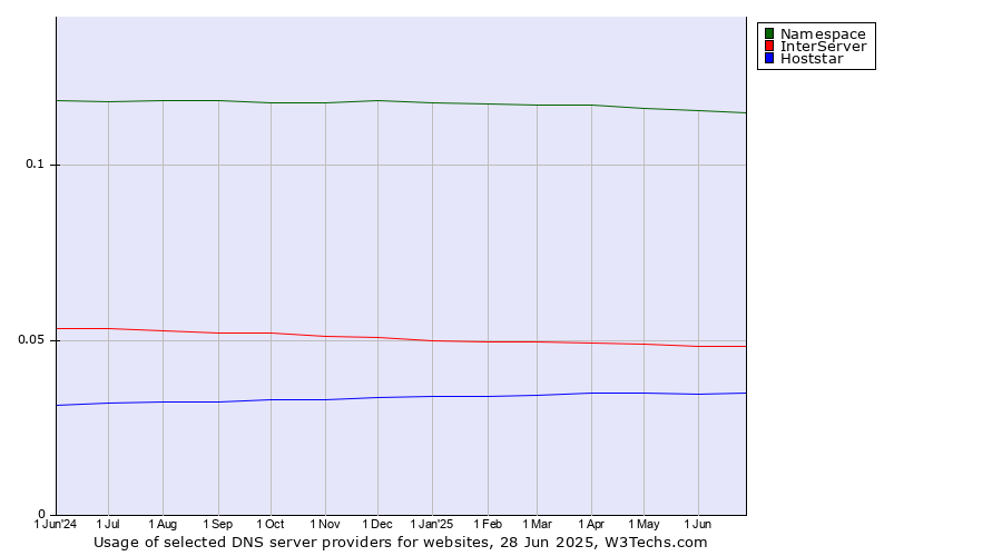Historical trends in the usage of Namespace vs. InterServer vs. Hoststar