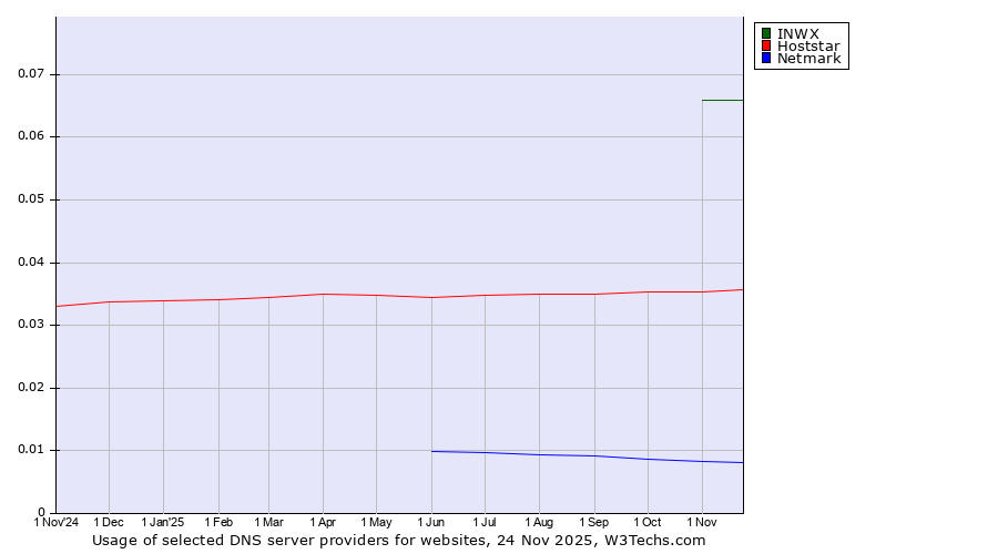 Historical trends in the usage of INWX vs. Hoststar vs. Netmark