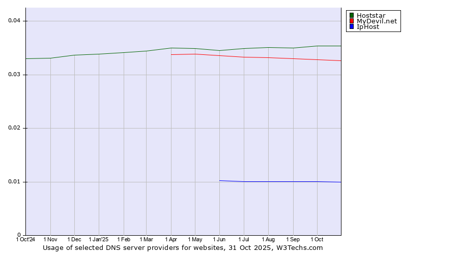 Historical trends in the usage of Hoststar vs. MyDevil.net vs. IpHost