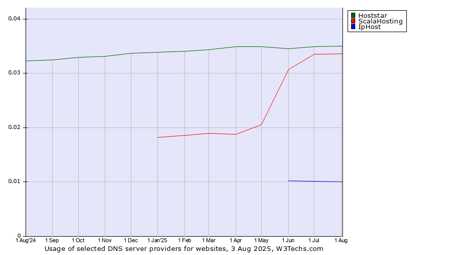 Historical trends in the usage of Hoststar vs. ScalaHosting vs. IpHost