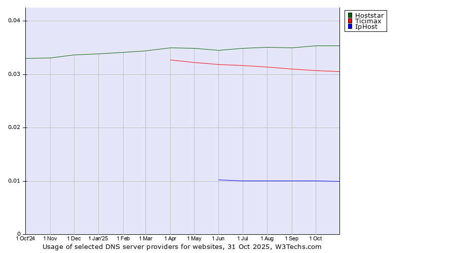 Historical trends in the usage of Hoststar vs. Ticimax vs. IpHost