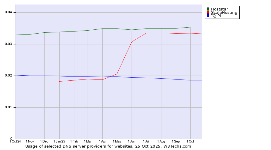 Historical trends in the usage of Hoststar vs. ScalaHosting vs. IQ PL