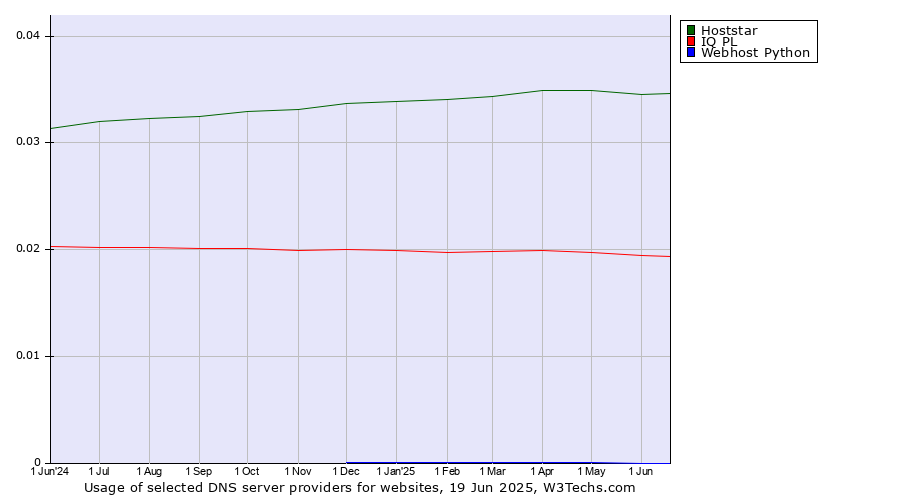 Historical trends in the usage of Hoststar vs. IQ PL vs. Webhost Python