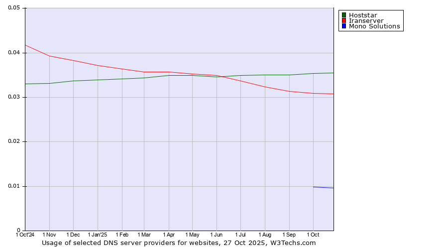 Historical trends in the usage of Hoststar vs. Iranserver vs. Mono Solutions