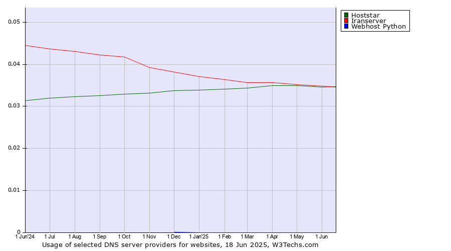 Historical trends in the usage of Hoststar vs. Iranserver vs. Webhost Python